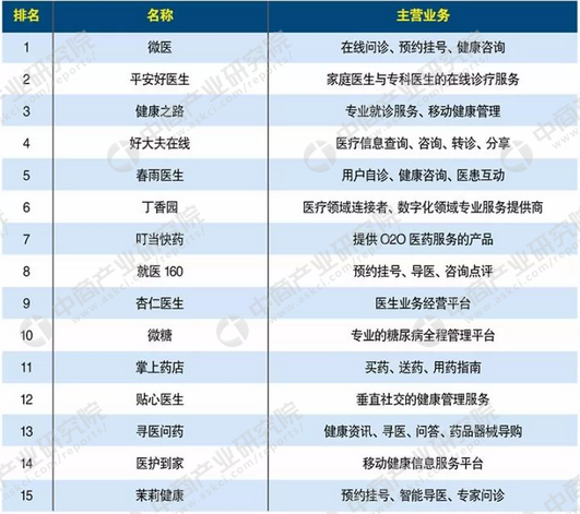 2017年医疗APP排行榜揭晓 微医领跑，健康信息咨询成热点